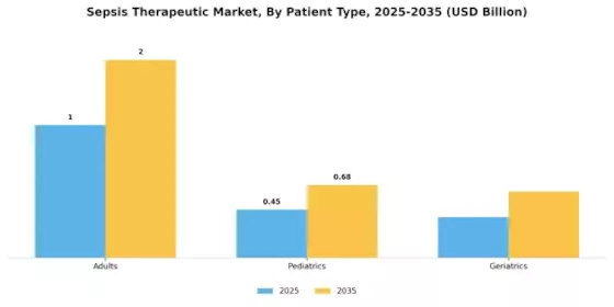 Sepsis Therapeutic Market Segment Image 1