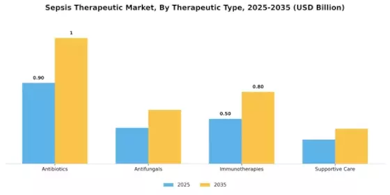 Sepsis Therapeutic Market Segment Image 3