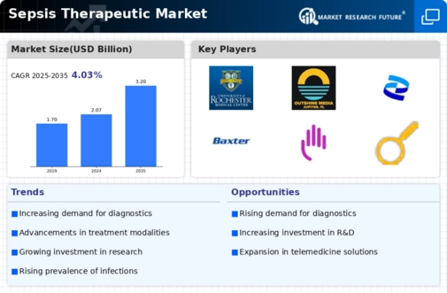 Sepsis Therapeutic Market Infographic