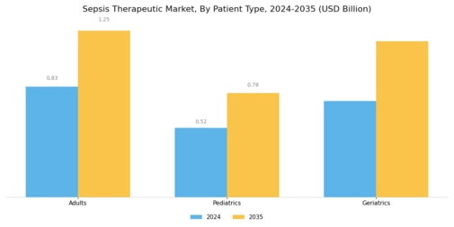 Sepsis Therapeutic Market Segment Image 3