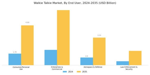 Walkie Talkie Market Segment Image 2