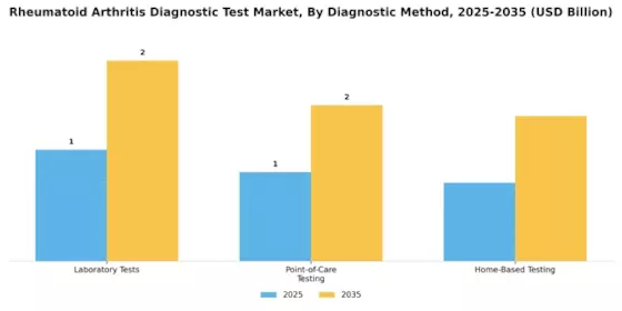 Rheumatoid Arthritis Diagnostic Test Market Segment Image 1