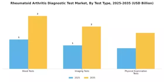 Rheumatoid Arthritis Diagnostic Test Market Segment Image 3