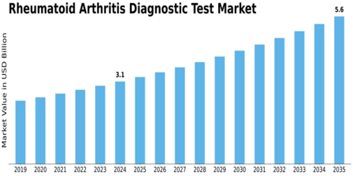 Rheumatoid Arthritis Diagnostic Test Market Size