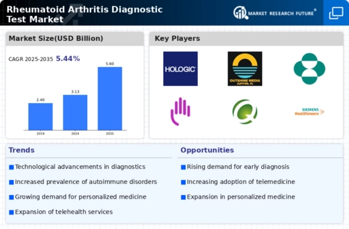 Rheumatoid Arthritis Diagnostic Test Market Infographic