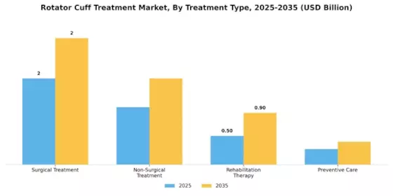 Rotator Cuff Treatment Market Segment Image 3