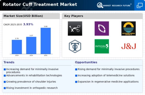 Rotator Cuff Treatment Market Infographic