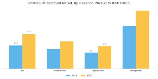 Rotator Cuff Treatment Market Segment Image 1