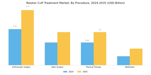 Rotator Cuff Treatment Market Segment Image 2