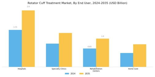 Rotator Cuff Treatment Market Segment Image 3