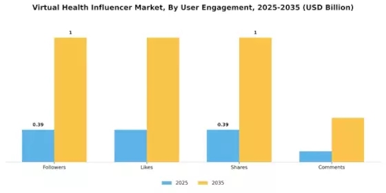 Virtual Health Influencer Market Segment Image 3