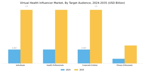 Virtual Health Influencer Market Segment Image 2