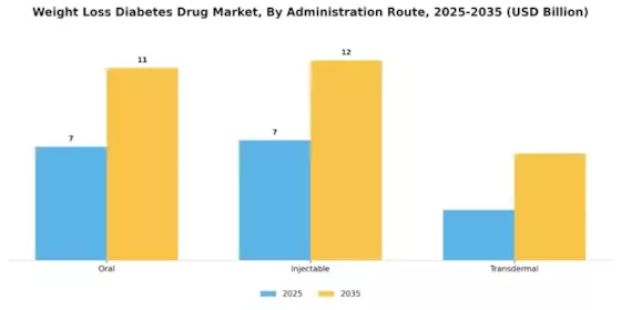 Weight Loss Diabetes Drug Market Segment Image 0
