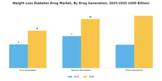 Weight Loss Diabetes Drug Market Segment Image 1