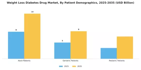 Weight Loss Diabetes Drug Market Segment Image 2