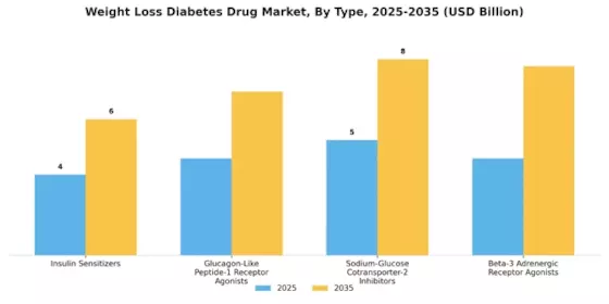 Weight Loss Diabetes Drug Market Segment Image 4