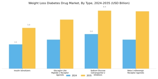 Weight Loss Diabetes Drug Market Segment Image 0