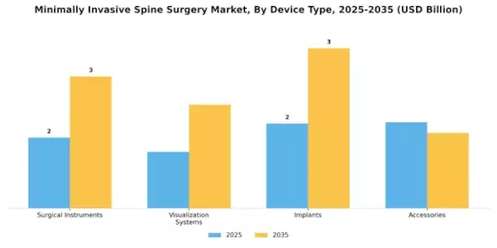 Minimally Invasive Spine Surgery Market Segment Image 1
