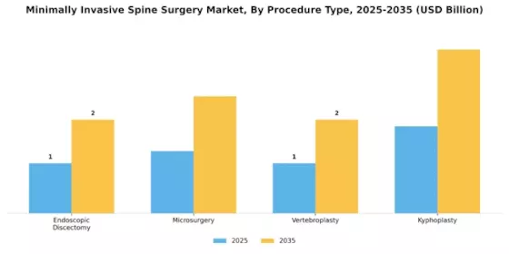 Minimally Invasive Spine Surgery Market Segment Image 3