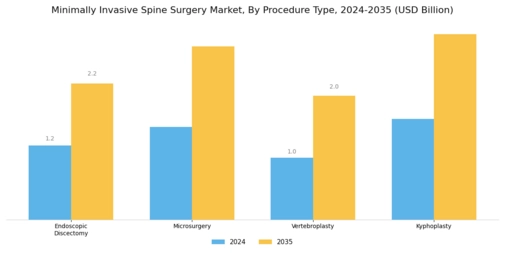Minimally Invasive Spine Surgery Market Segment Image 0