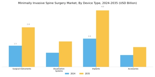 Minimally Invasive Spine Surgery Market Segment Image 2