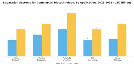 Separation Systems Commercial Biotechnology Market Segment Image 0