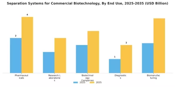 Separation Systems Commercial Biotechnology Market Segment Image 1