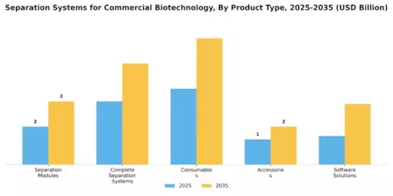 Separation Systems Commercial Biotechnology Market Segment Image 2