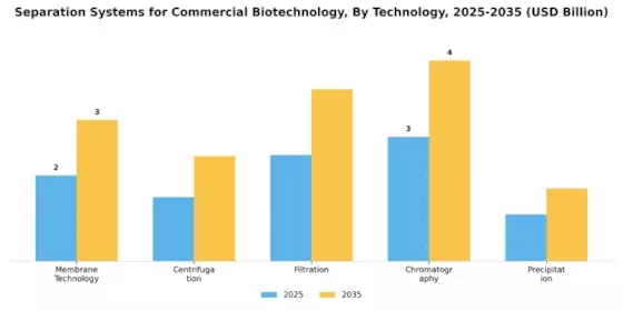 Separation Systems Commercial Biotechnology Market Segment Image 3