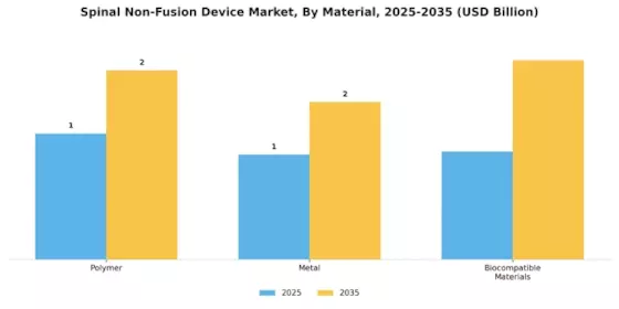 Spinal Non Fusion Device Market Segment Image 2