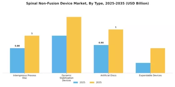 Spinal Non Fusion Device Market Segment Image 3