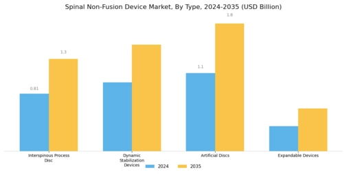 Spinal Non Fusion Device Market Segment Image 0