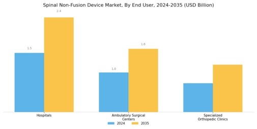 Spinal Non Fusion Device Market Segment Image 2
