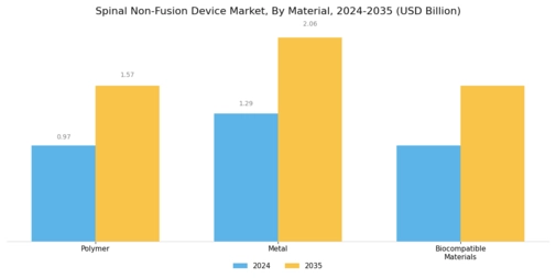 Spinal Non Fusion Device Market Segment Image 3