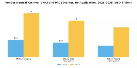 Vendor Neutral Archive VNA and PACS Market Segment Image 0