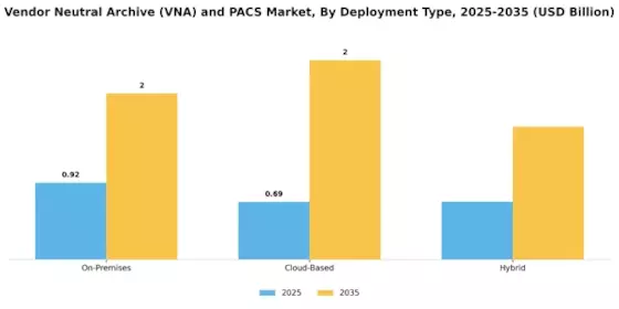 Vendor Neutral Archive VNA and PACS Market Segment Image 2