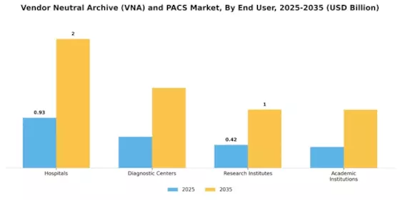 Vendor Neutral Archive VNA and PACS Market Segment Image 3