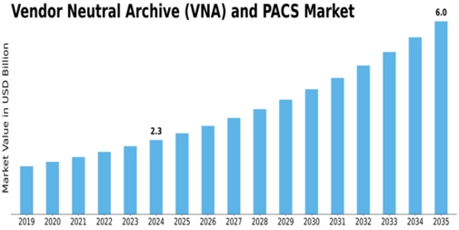 Vendor Neutral Archive VNA and PACS Market Size