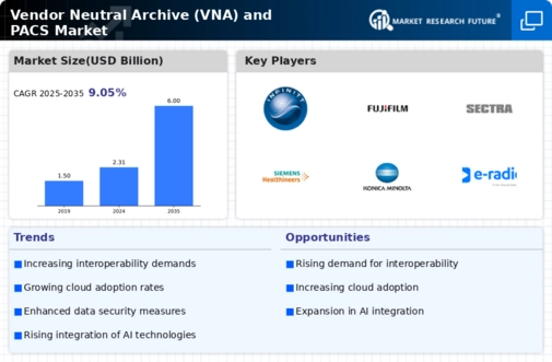 Vendor Neutral Archive VNA and PACS Market Infographic