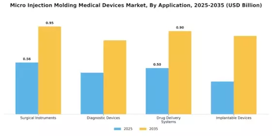 Micro Injection Molding Medical Devices Market Segment Image 0