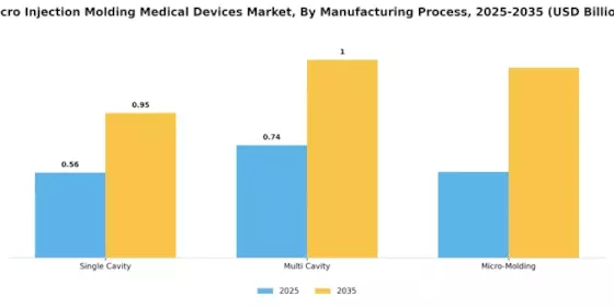 Micro Injection Molding Medical Devices Market Segment Image 2