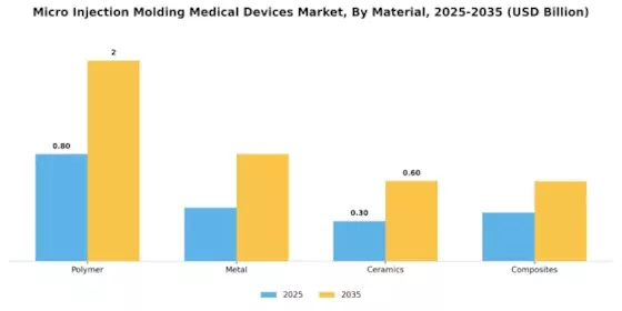 Micro Injection Molding Medical Devices Market Segment Image 3