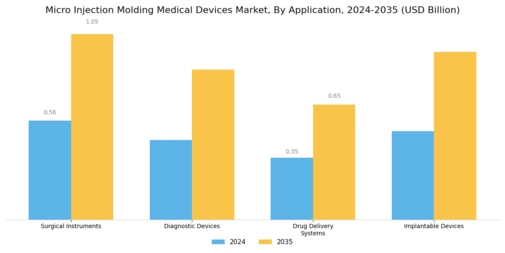 Micro Injection Molding Medical Devices Market Segment Image 0