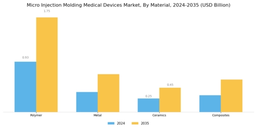 Micro Injection Molding Medical Devices Market Segment Image 1