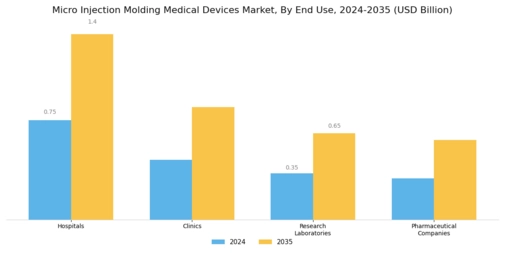 Micro Injection Molding Medical Devices Market Segment Image 2