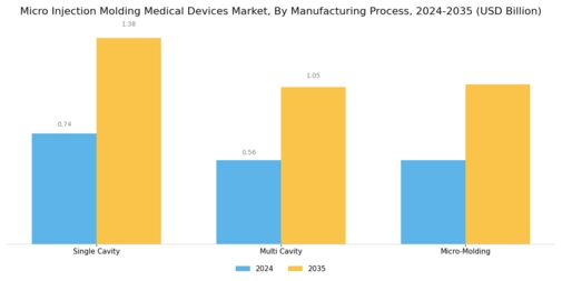 Micro Injection Molding Medical Devices Market Segment Image 3