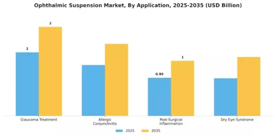 Ophthalmic Suspension Market Segment Image 0