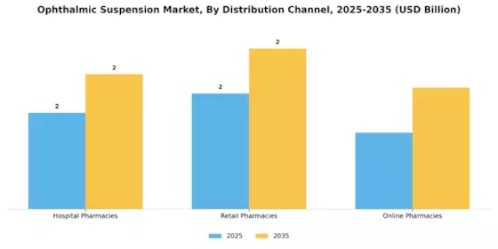 Ophthalmic Suspension Market Segment Image 1
