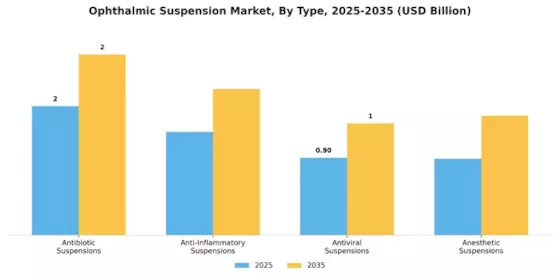 Ophthalmic Suspension Market Segment Image 3