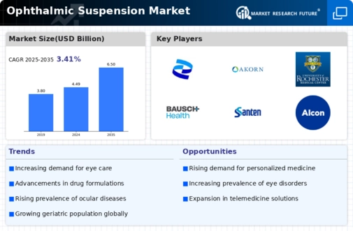 Ophthalmic Suspension Market Infographic